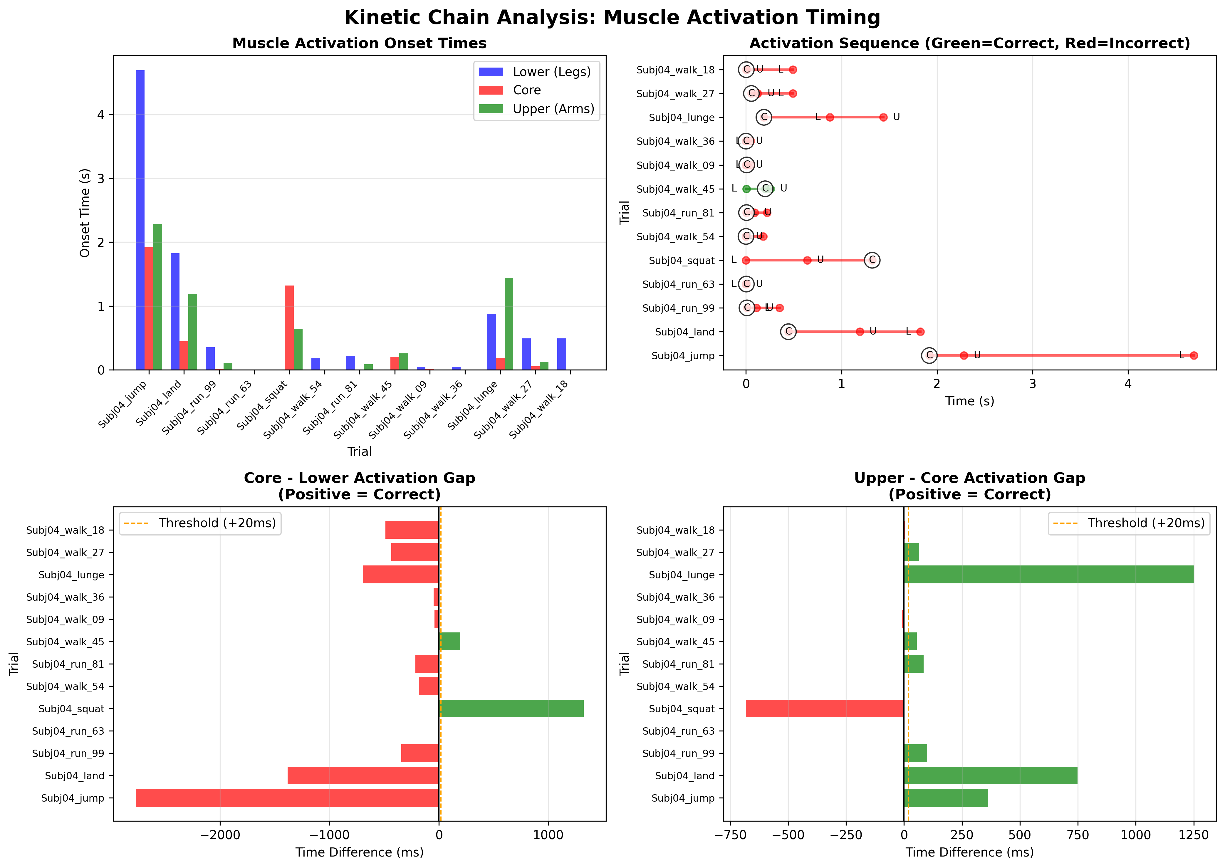 Kinetic Chain Analysis