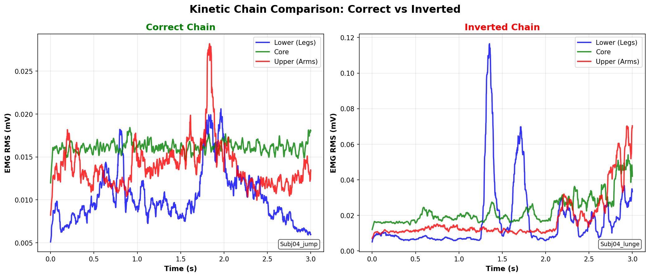 运动链对比: 正确 vs 倒置