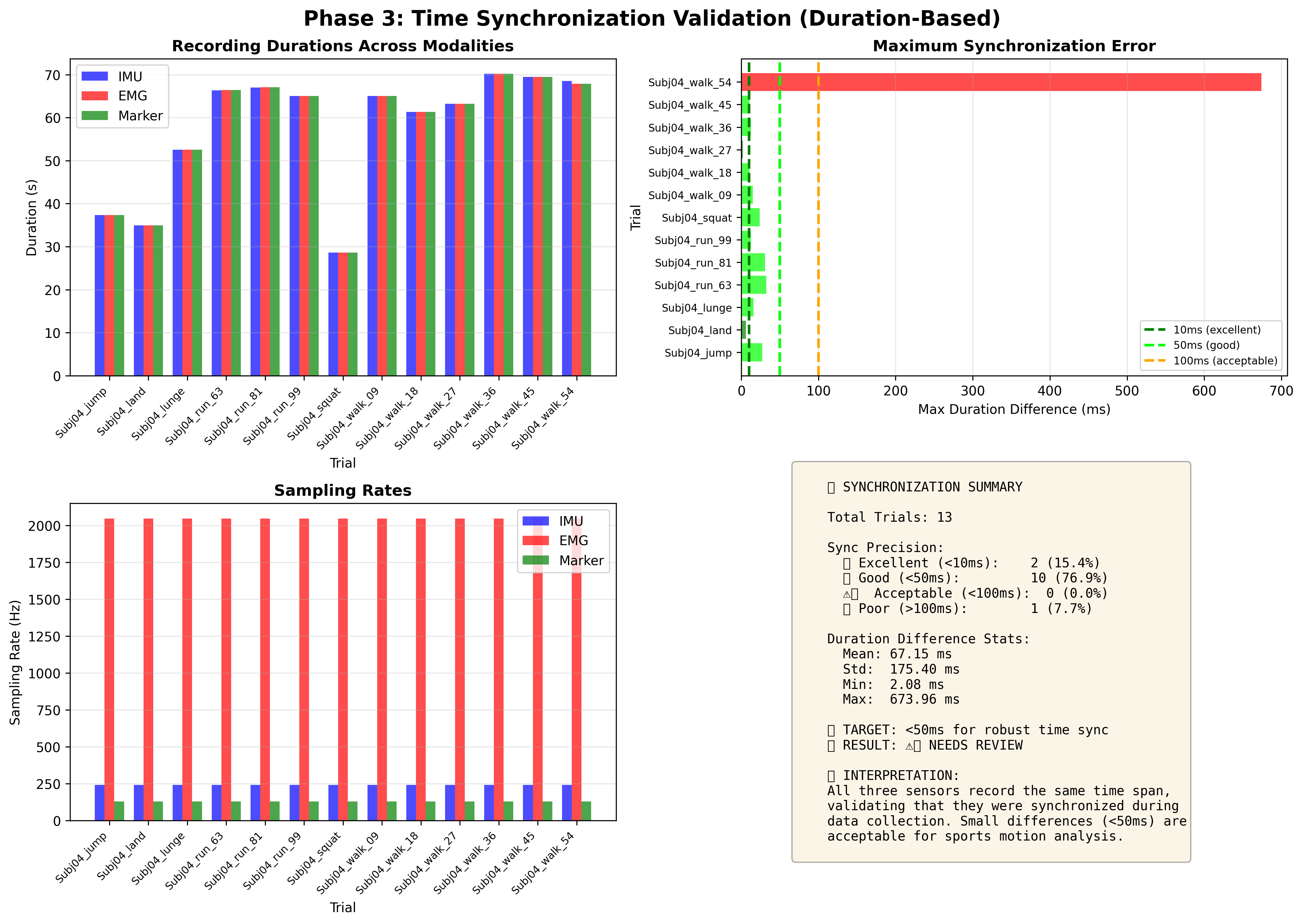 Time Sync Validation