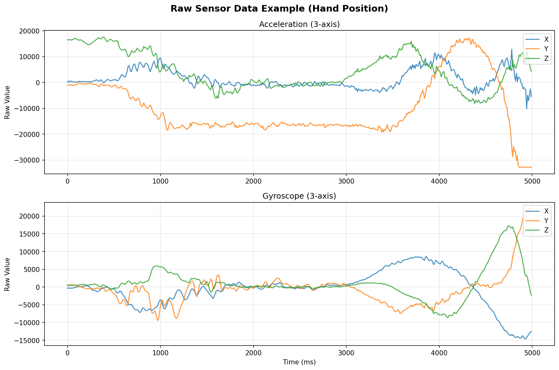 原始传感器数据